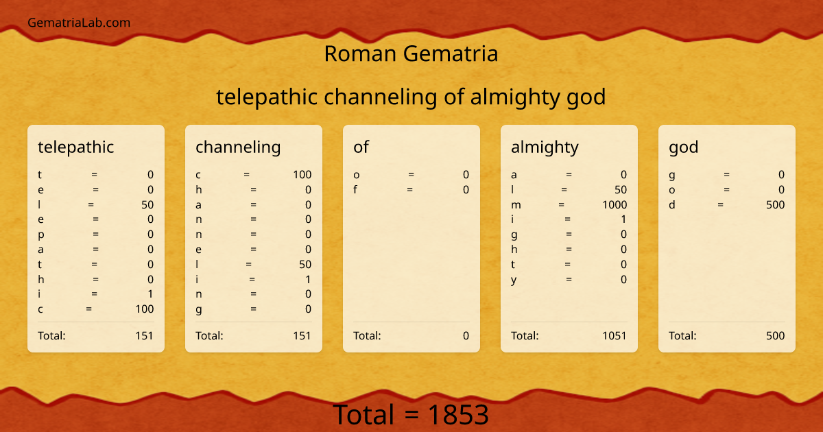 telepathic channeling of almighty god in roman Gematria